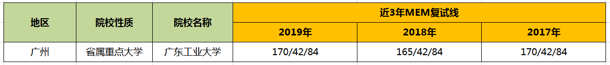 【华章解读】广东工业大学MEM历年分数线