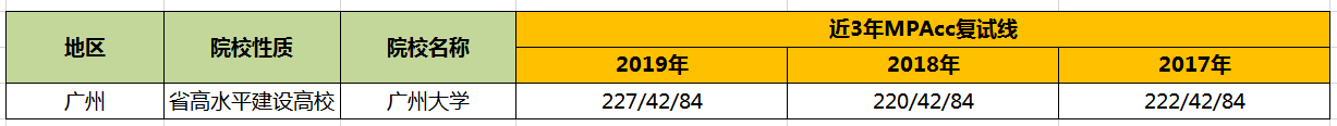 【华章解读】广州大学MPAcc历年分数线