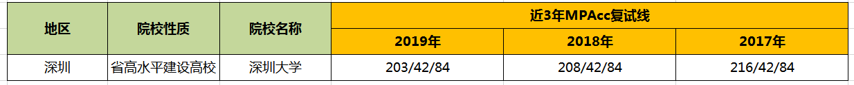 【华章解读】深圳大学MPAcc历年分数线