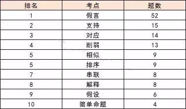 2020MBA考研英语、数学、逻辑蒙题技巧汇总！