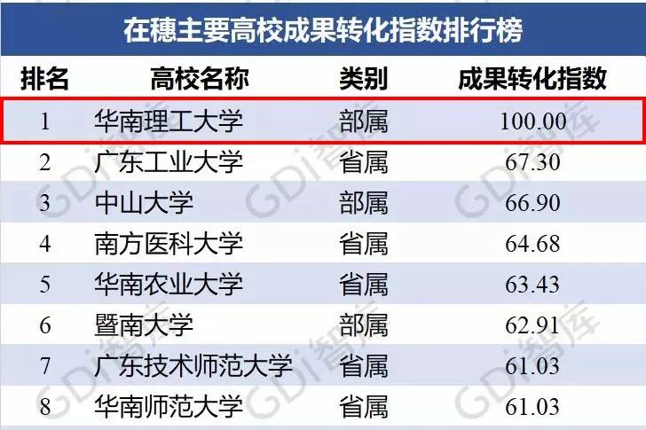 【华章快讯】支撑广州经济社会发展指数排行榜华南理工居榜首！