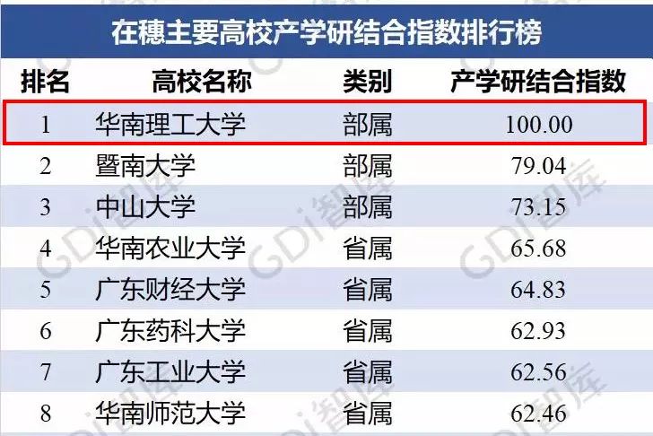 【华章快讯】支撑广州经济社会发展指数排行榜华南理工居榜首！
