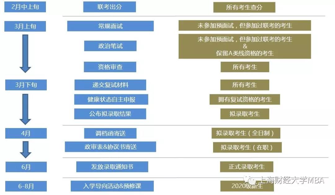 上海财经大学2020年入学MBA复试安排