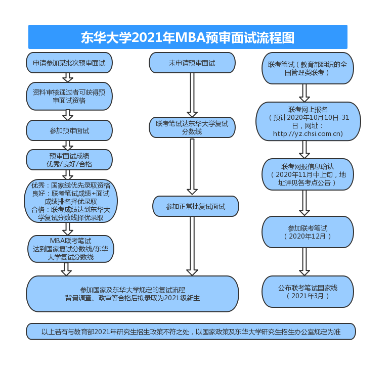 东华大学2021年MBA提前面试通知