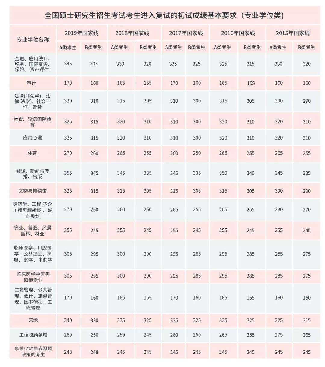 考研国家线、34所自划线、院线、A/B区线的区别你了解吗