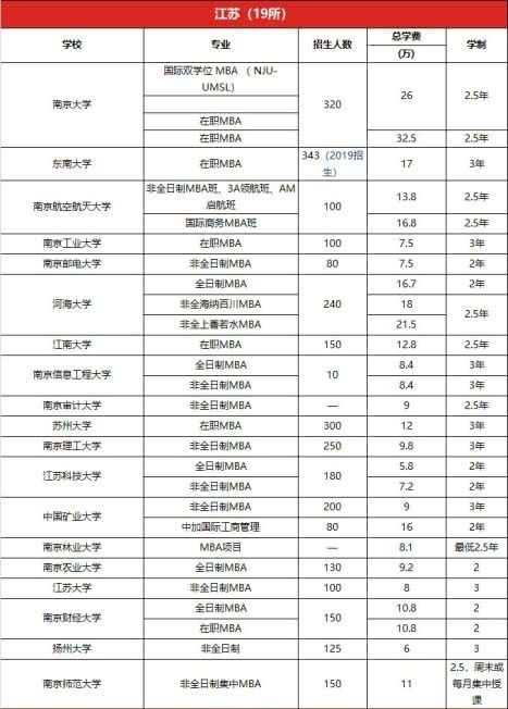 2020年江苏院校MBA项目学费及学制一览表