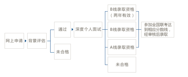 复旦大学2021年工商管理硕士MBA招生信息