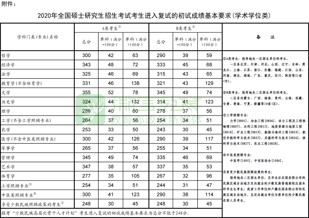 【175/44/88】2020年考研国家线公布了！