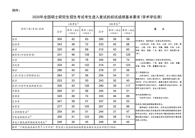 2020年全国硕士研究生招生考试考生进入复试的初试成绩基本要求