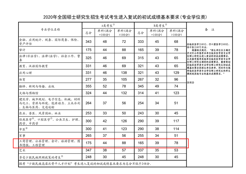 2020年全国硕士研究生招生考试考生进入复试的初试成绩基本要求