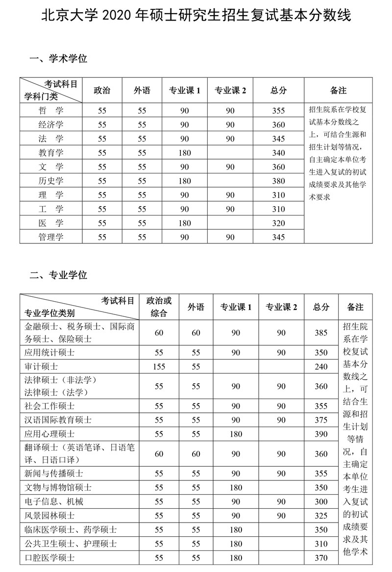 北京大学2020 年硕士研究生招生复试基本分数线