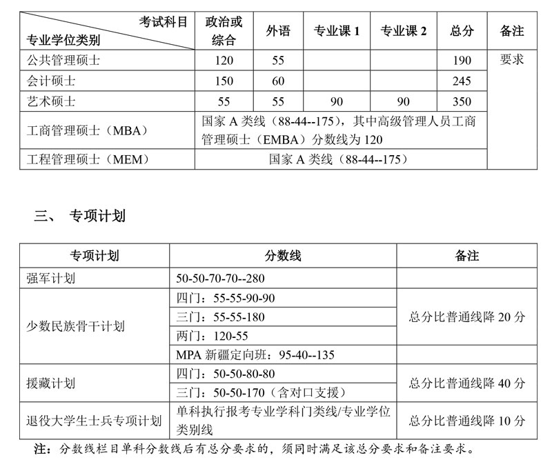 北京大学2020 年硕士研究生招生复试基本分数线