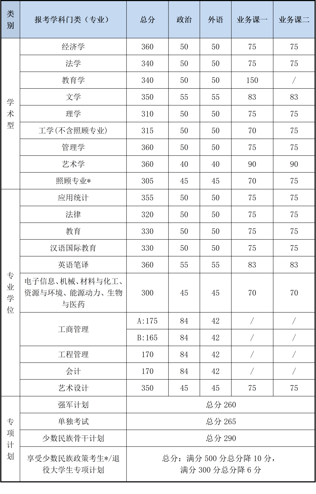 北京理工大学2020年硕士研究生招生考试复试基本分数线