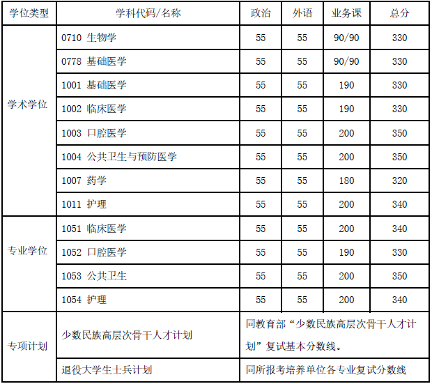 上海交通大学2020年硕士研究生入学考试复试基本分数线