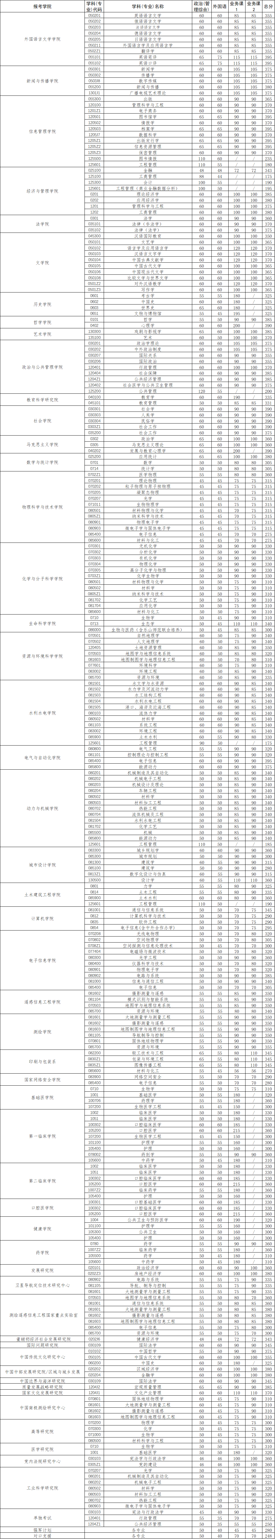武汉大学2020年硕士招生考试复试基本分数线及相关说明