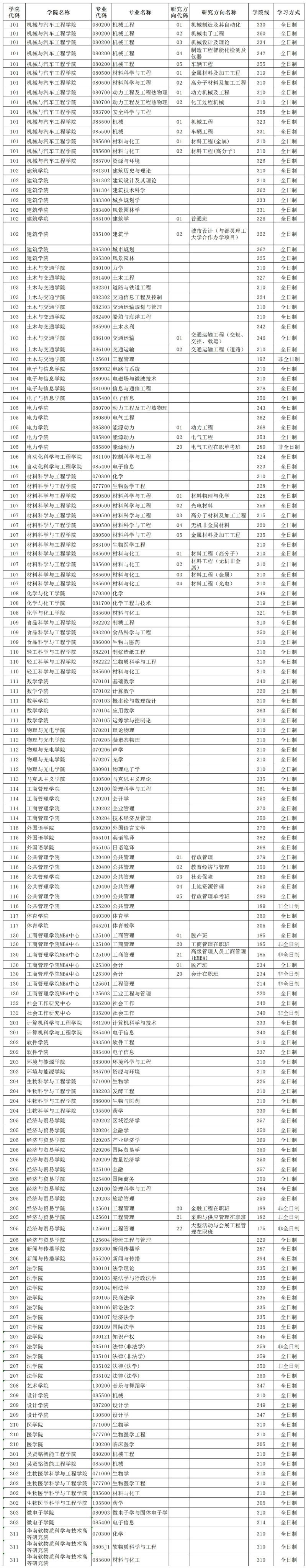 华南理工大学2020年硕士研究生招生各专业复试分数线（院线）公布