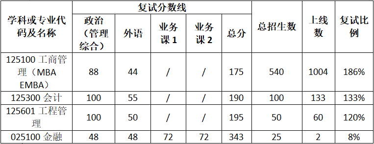 武汉大学经济与管理学院2020年专业学位硕士研究生复试录取工作实施细则 武汉大学经济与管理学院2020年专业学位硕士研究生复试录取工作实施细则