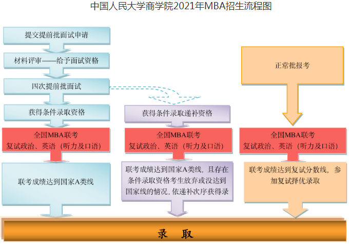 中国人民大学2021年MBA项目招生流程及提前面试日程安排