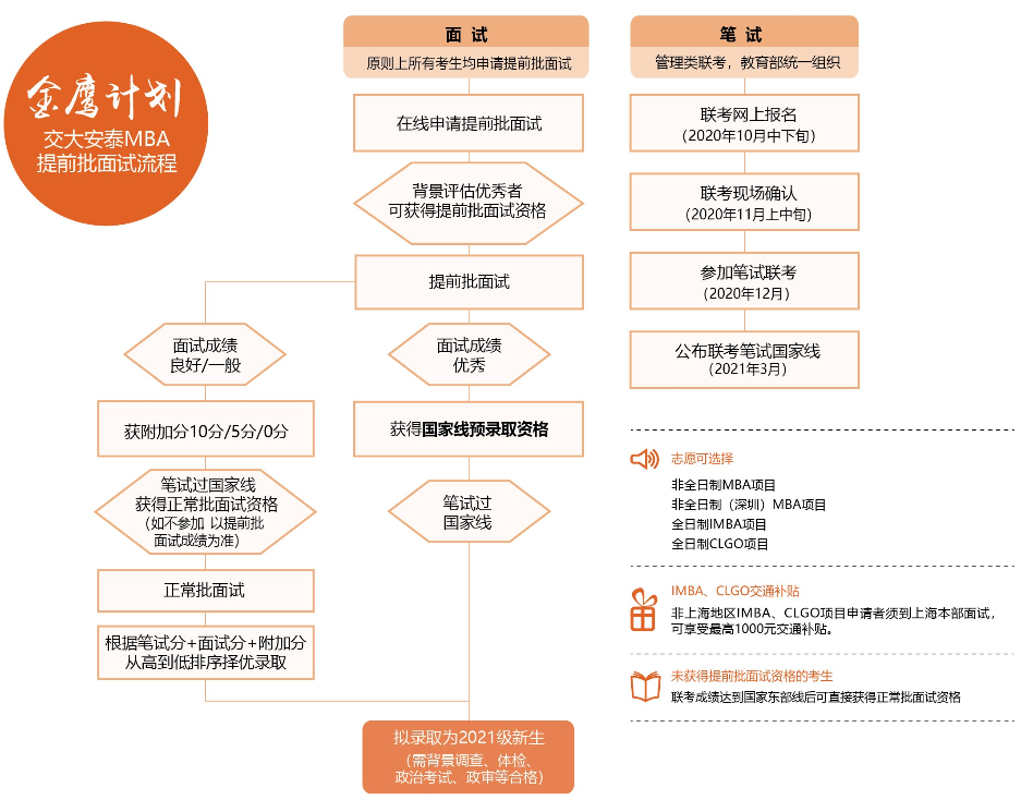 上海交大安泰2021年入学MBA提前批面试政策和日程安排