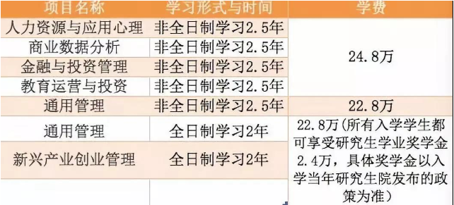 华东师范大学MBA项目近几年学费及学制一览