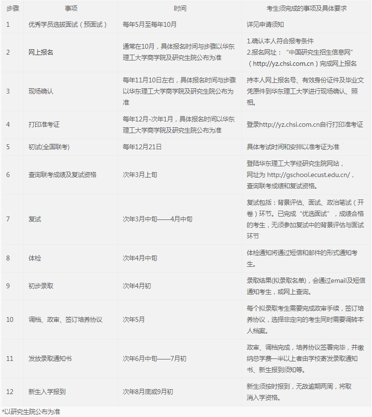 2021年华东理工大学MBA项目招生流程