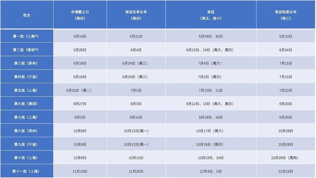 2021年同济大学MBA项目提前面试各批次时间安排