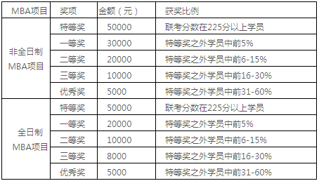 2021年上海对外经贸大学MBA招生简章