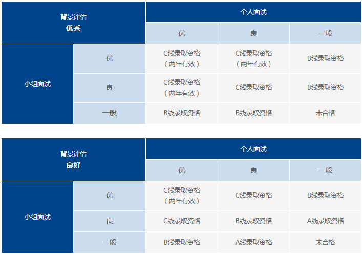 2021年复旦大学MBA项目提前面试各批次时间安排