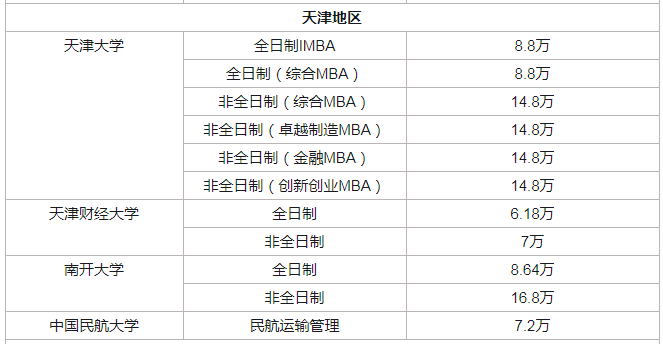 2020年天津地区各院校MBA项目学费及学制一览表