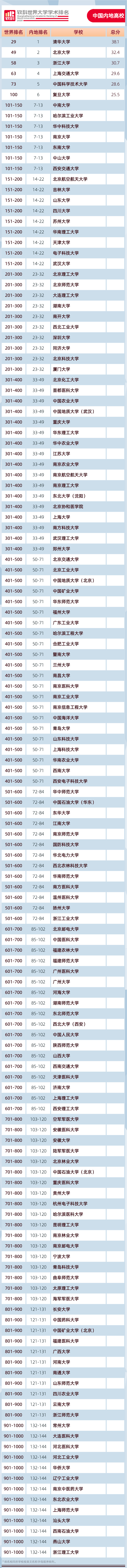 2020软科世界大学学术排名发布，144所内地高校上榜