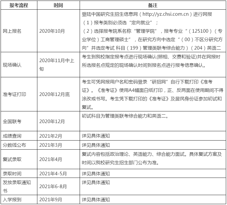 2021年广州大学MBA项目报考流程及课程设置