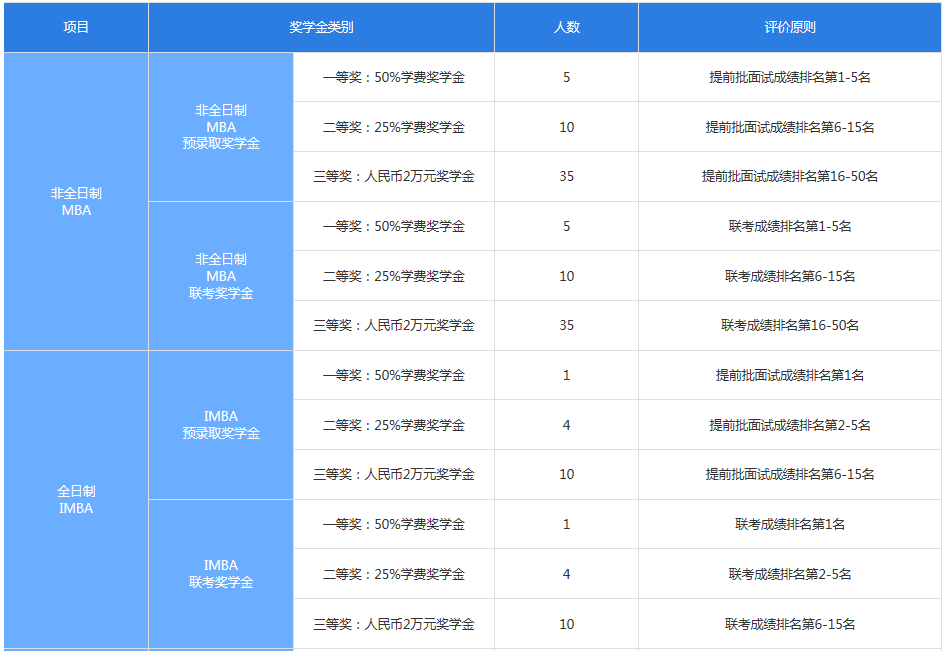上海交大安泰2020年入学MBA项目奖学金设置方案