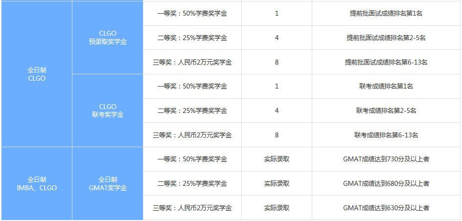 上海交大安泰2020年入学MBA项目奖学金设置方案