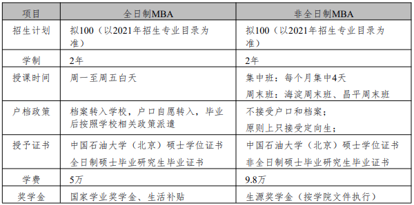 2021年中国石油大学（北京）MBA项目招生报考指南