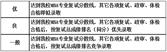 2021年南昌大学MBA提前面试报名通知