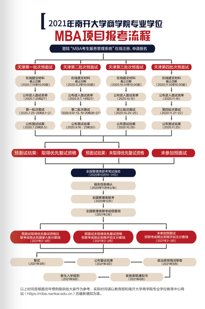 2021年入学南开大学MBA招生简章