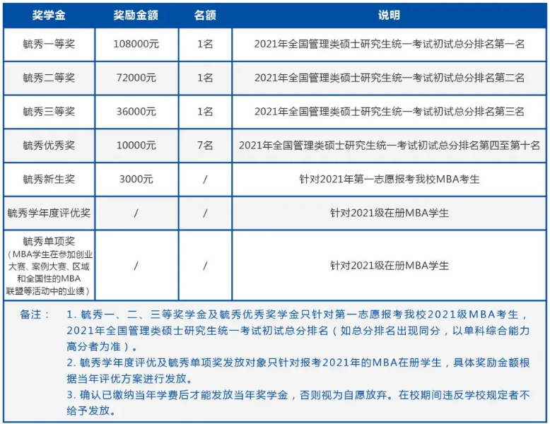 广东工业大学2021年入学MBA奖学金设置方案