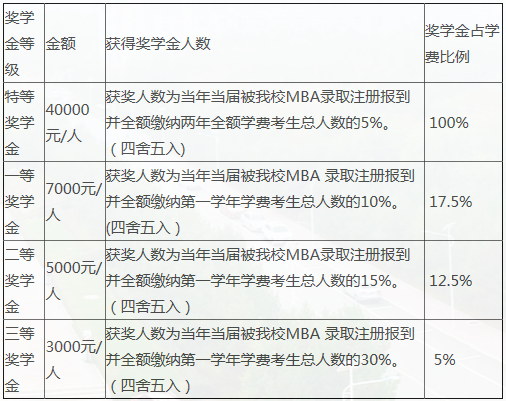 2021年吉林财经大学MBA学费及奖学金一览