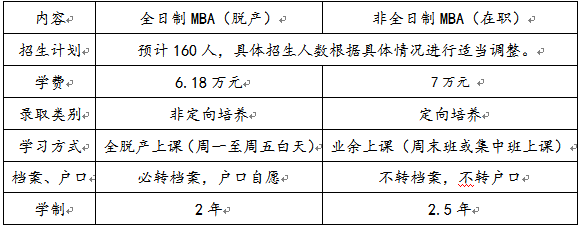 2021年天津财经大学MBA双证项目招生简章