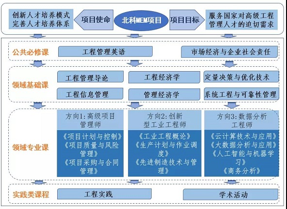 2021年北京科技大学工程管理硕士（MEM）招生简章