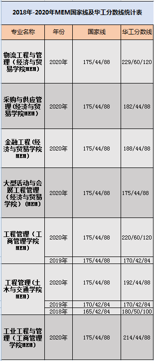 华南理工大学MEM历年分数线和报考录取比例一览