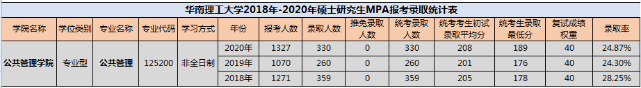 华南理工大学MPA历年分数线和报考录取比例一览