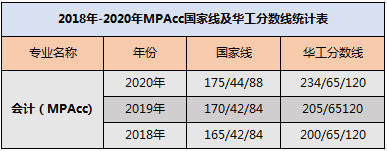 华南理工大学MPAcc历年分数线和报考录取比例一览