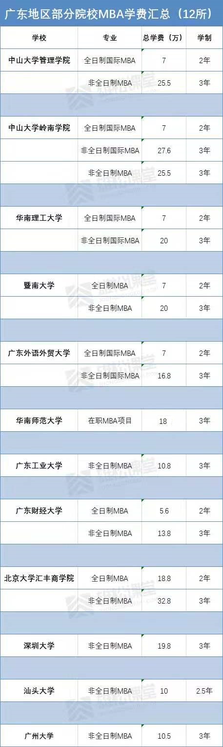2021年广东12所院校MBA项目学费及学制一览表
