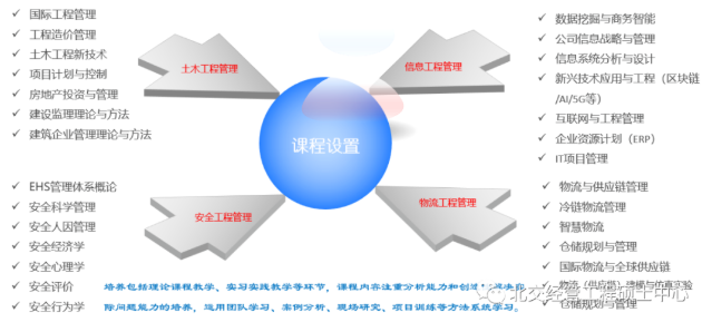 2021年北京交通大学工程管理硕士(MEM)招生简章