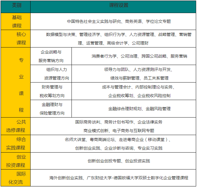 2021年广东财经大学MBA项目课程设置