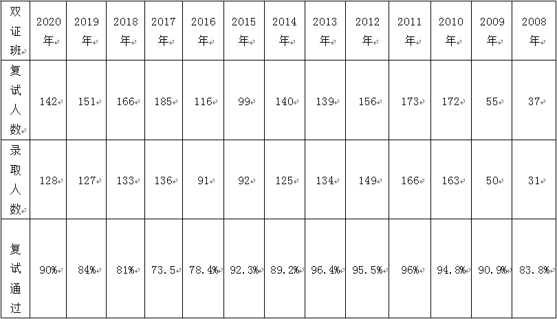 深圳大学MBA历年录取人数及复试通过率一览表