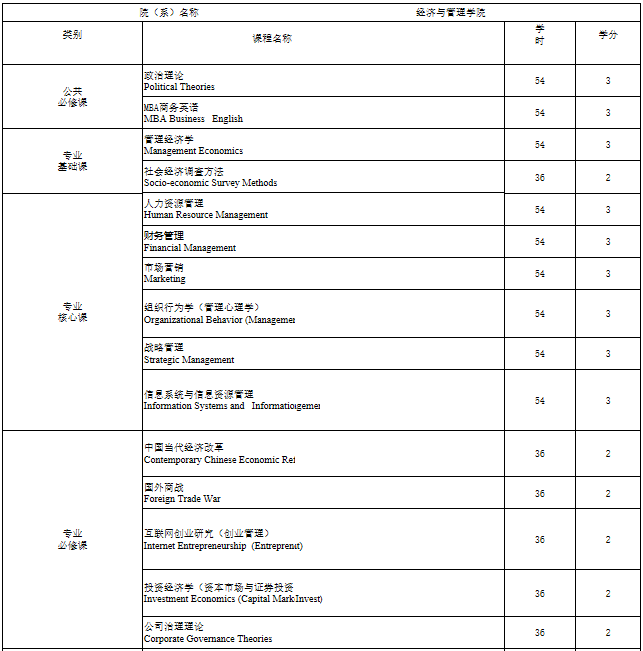 2021年华南师范大学MBA项目课程设置