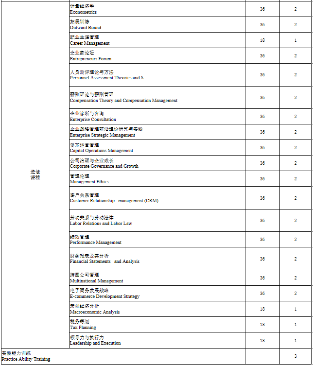 2021年华南师范大学MBA项目课程设置