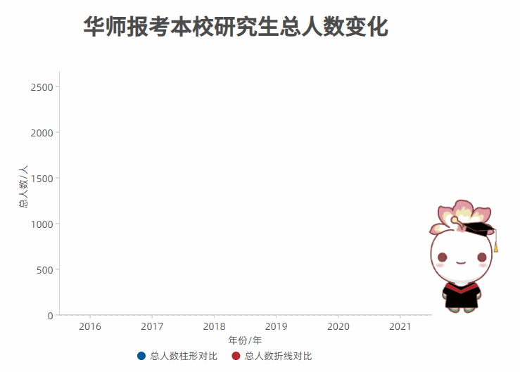 26948人报考华师！2021年华南师范大学考研报考人数创新高